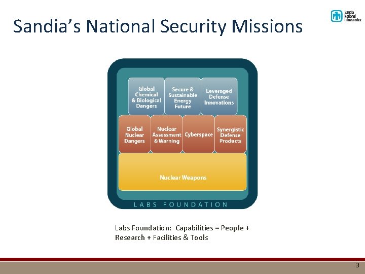 Sandia’s National Security Missions Labs Foundation: Capabilities = People + Research + Facilities &