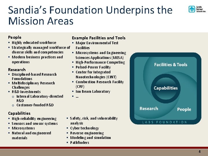 Sandia’s Foundation Underpins the Mission Areas People Example Facilities and Tools § Highly educated