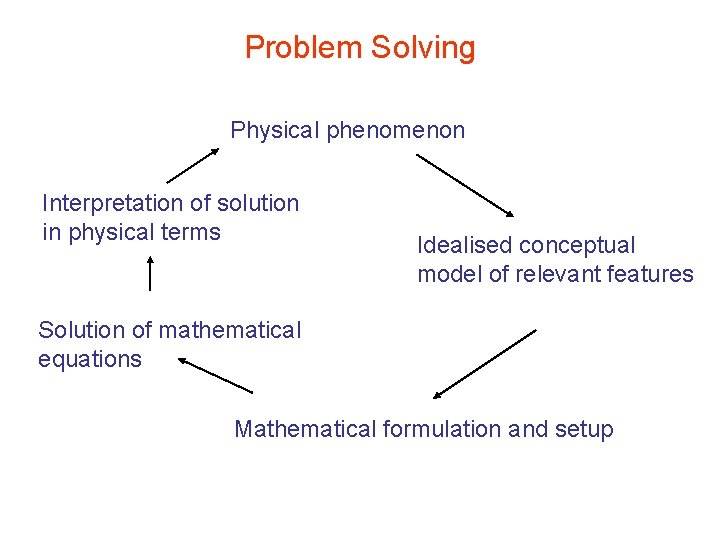 Problem Solving Physical phenomenon Interpretation of solution in physical terms Idealised conceptual model of