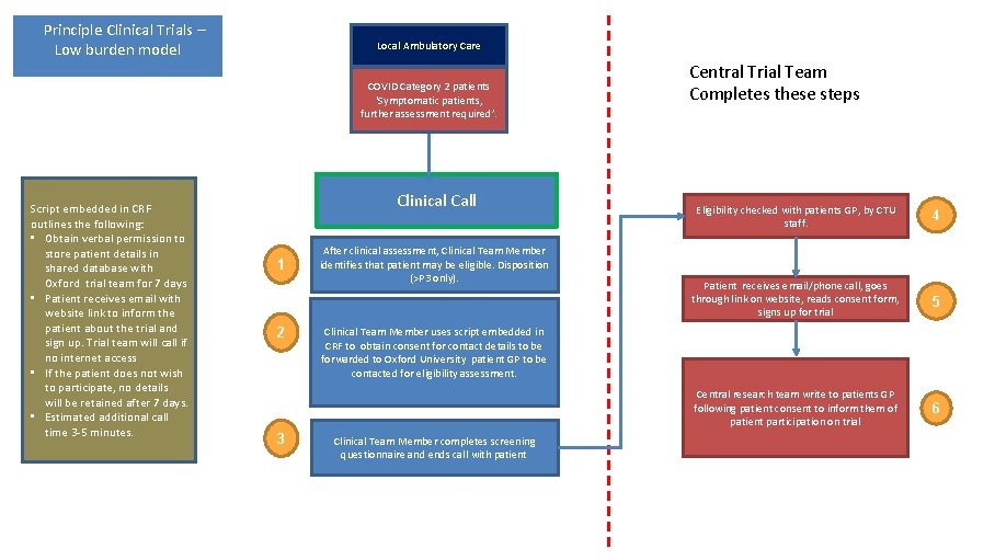 Principle Clinical Trials – Low burden model Local Ambulatory Care COVID Category 2 patients