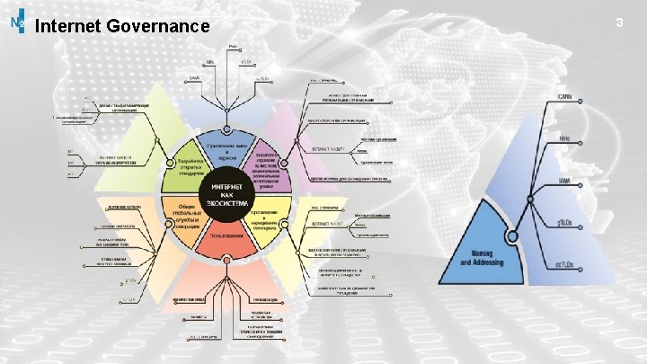 Internet Governance 3 