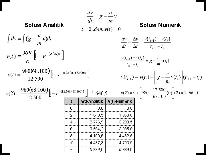 Solusi Analitik Solusi Numerik t v(t)-Analitik V(t)-Numerik 0 0, 0 2 1. 640, 5