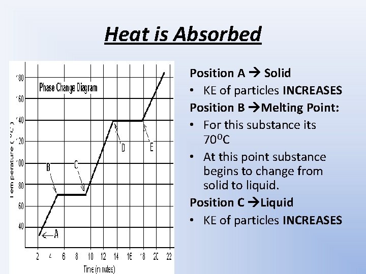 Heat is Absorbed Position A Solid • KE of particles INCREASES Position B Melting