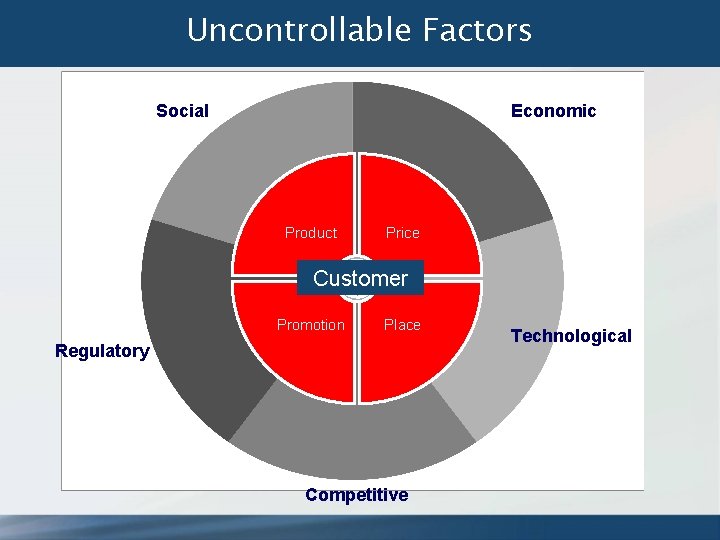 Uncontrollable Factors Social Economic Product Price Customer Promotion Place Regulatory Competitive Technological 