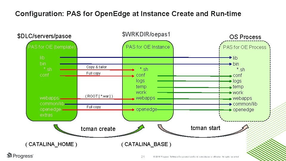 Configuration: PAS for Open. Edge at Instance Create and Run-time $WRKDIR/oepas 1 $DLC/servers/pasoe PAS