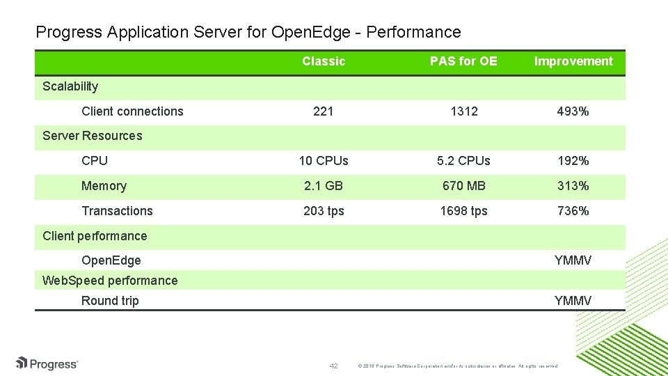 Progress Application Server for Open. Edge - Performance Classic PAS for OE Improvement 221