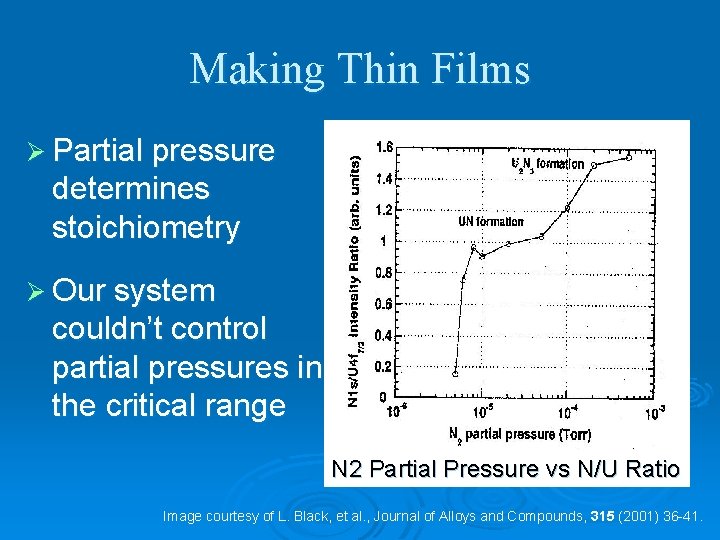 Making Thin Films Ø Partial pressure determines stoichiometry Ø Our system couldn’t control partial