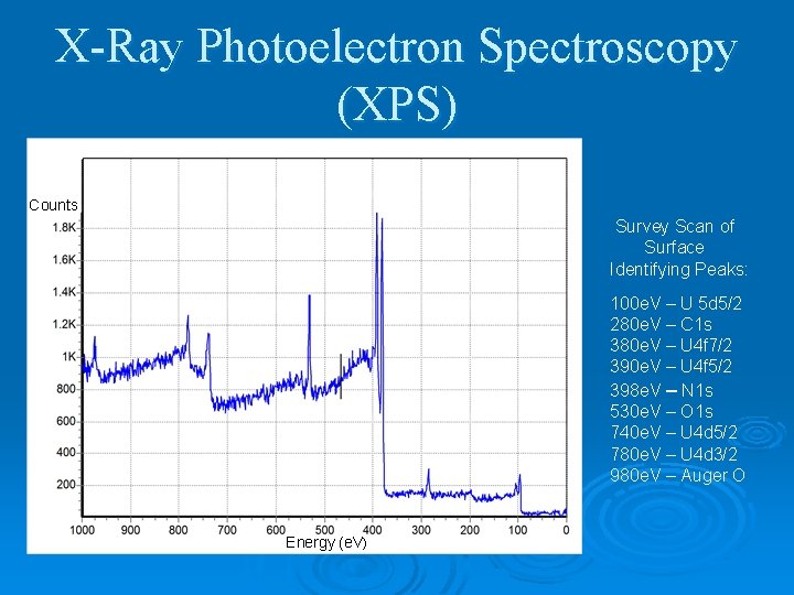 X-Ray Photoelectron Spectroscopy (XPS) Counts Survey Scan of Surface Identifying Peaks: 100 e. V