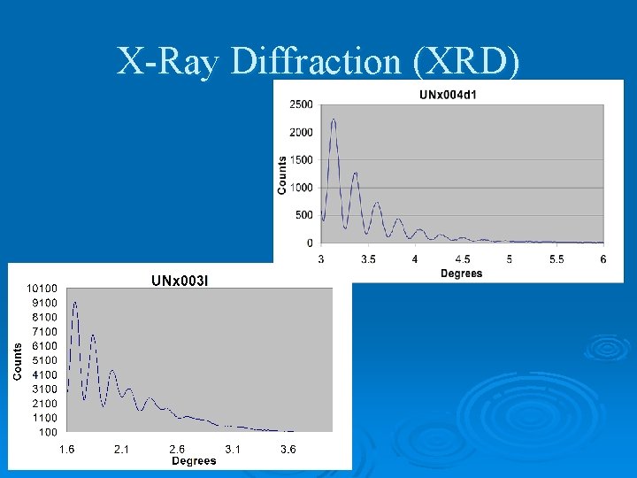 X-Ray Diffraction (XRD) To find thickness Ø m λ = 2 d = 2