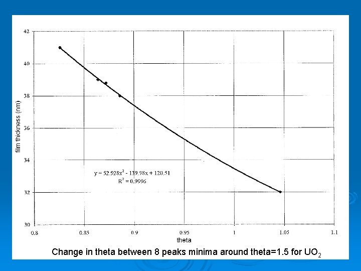 XRD Data Change in theta between 8 peaks minima around theta=1. 5 for UO