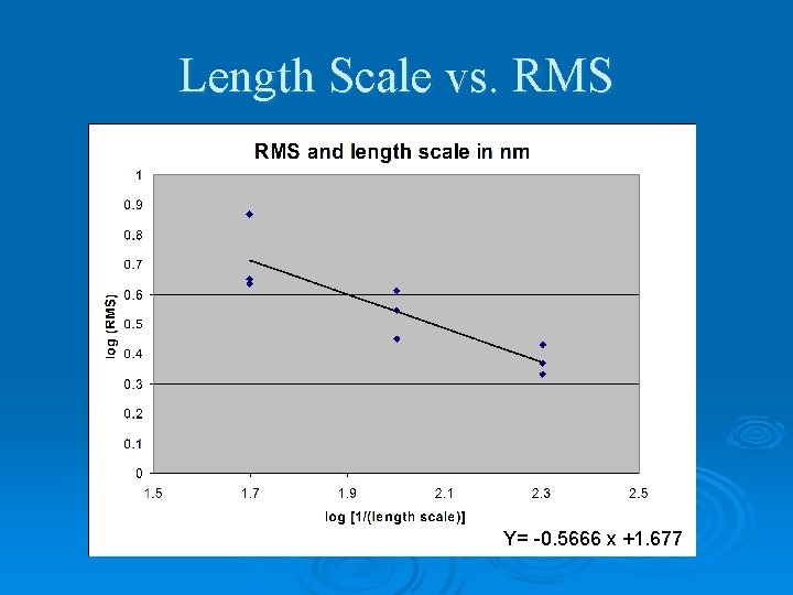 Length Scale vs. RMS Y= -0. 5666 x +1. 677 