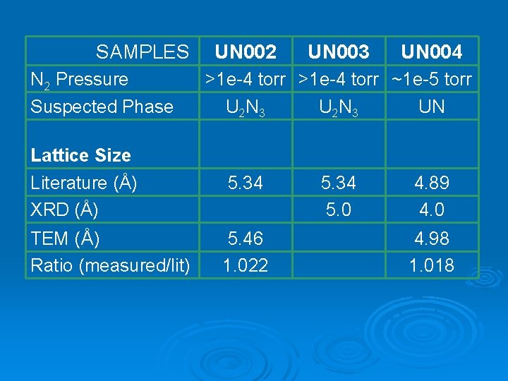  SAMPLES N 2 Pressure Suspected Phase UN 002 UN 003 UN 004 >1