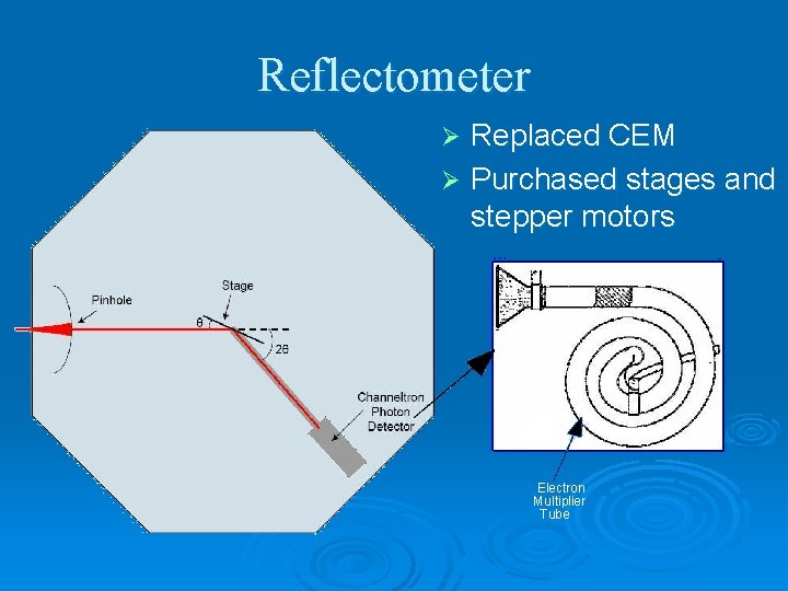 Reflectometer Replaced CEM Ø Purchased stages and stepper motors Ø Electron Multiplier Tube 