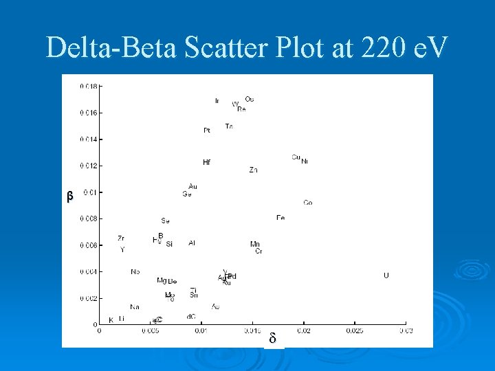 Delta-Beta Scatter Plot at 220 e. V β 