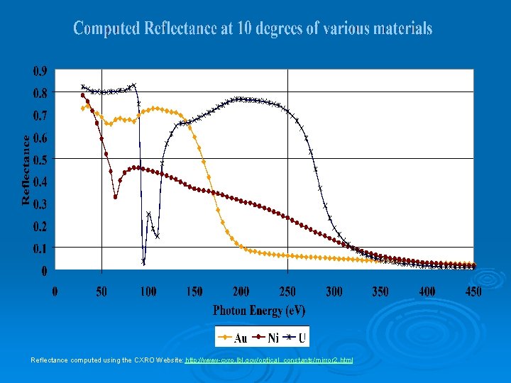 Reflectance computed using the CXRO Website: http: //www-cxro. lbl. gov/optical_constants/mirror 2. html 