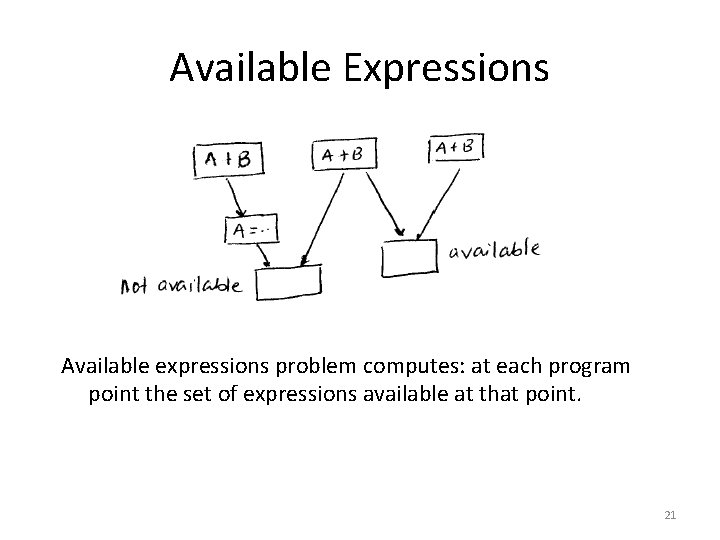 Available Expressions Available expressions problem computes: at each program point the set of expressions