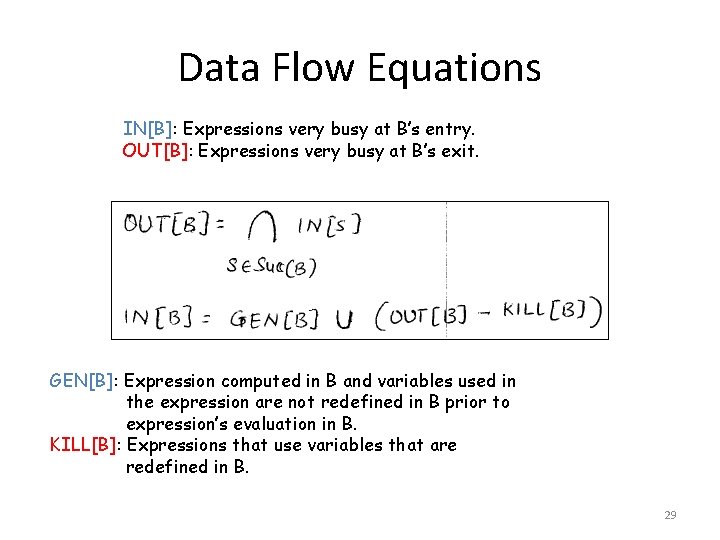 Data Flow Equations IN[B]: Expressions very busy at B’s entry. OUT[B]: Expressions very busy