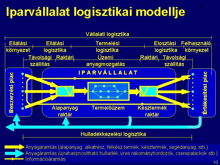 Iparvállalat logisztikai modellje 5 Vállalati logisztika Termelési logisztika Üzemi anyagmozgatás Elosztási Felhasználó logisztika környezet