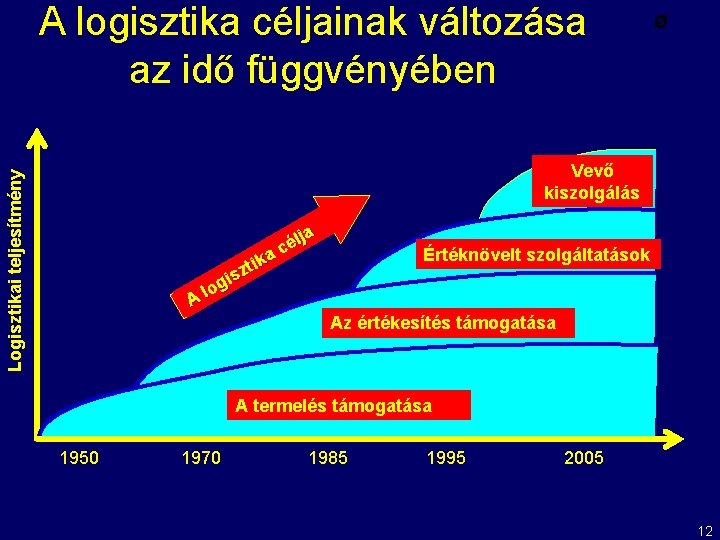 A logisztika céljainak változása az idő függvényében Ø Logisztikai teljesítmény Vevő kiszolgálás A lja