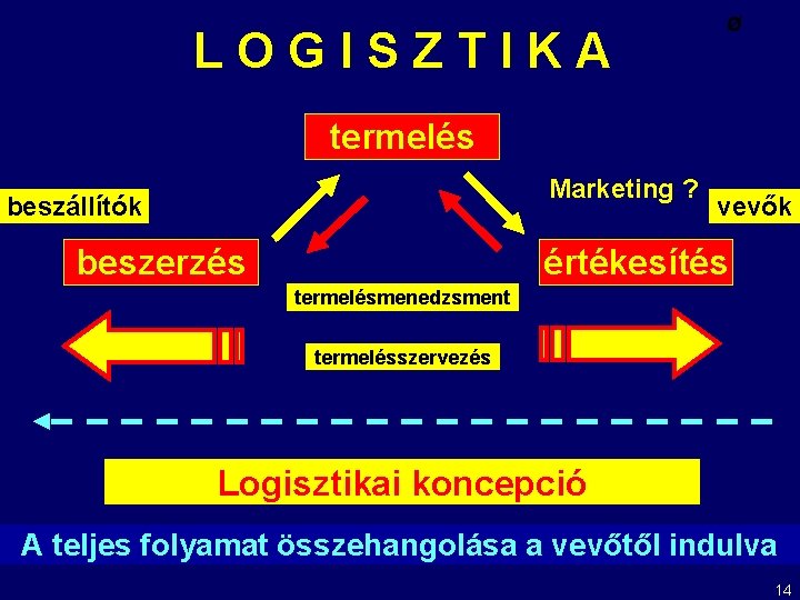 LOGISZTIKA Ø termelés Marketing ? beszállítók beszerzés vevők értékesítés termelésmenedzsment termelésszervezés Logisztikai koncepció A