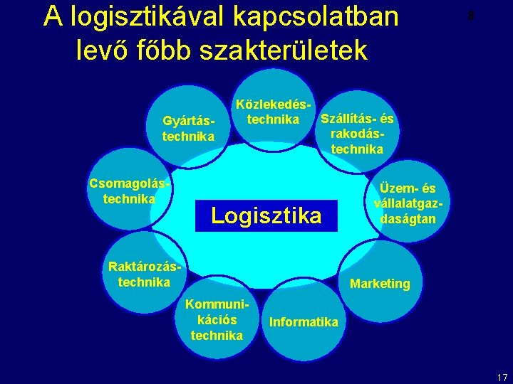 A logisztikával kapcsolatban levő főbb szakterületek Gyártástechnika Csomagolástechnika 8 Közlekedés. Szállítás- és technika rakodástechnika