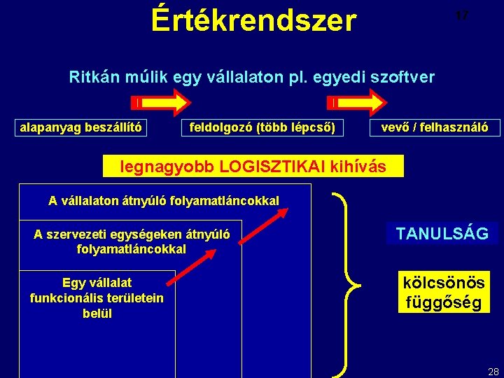 Értékrendszer 17 Ritkán múlik egy vállalaton pl. egyedi szoftver alapanyag beszállító feldolgozó (több lépcső)