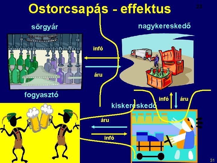 Ostorcsapás - effektus 23 nagykereskedő sörgyár infó áru fogyasztó kiskereskedő infó áru infó 31