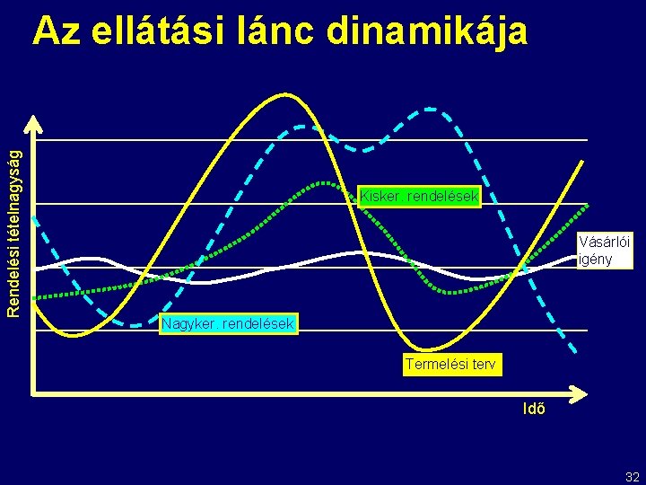 Rendelési tételnagyság Az ellátási lánc dinamikája Kisker. rendelések Vásárlói igény Nagyker. rendelések Termelési terv