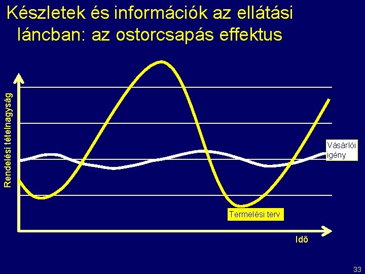 Rendelési tételnagyság Készletek és információk az ellátási láncban: az ostorcsapás effektus Vásárlói igény Termelési