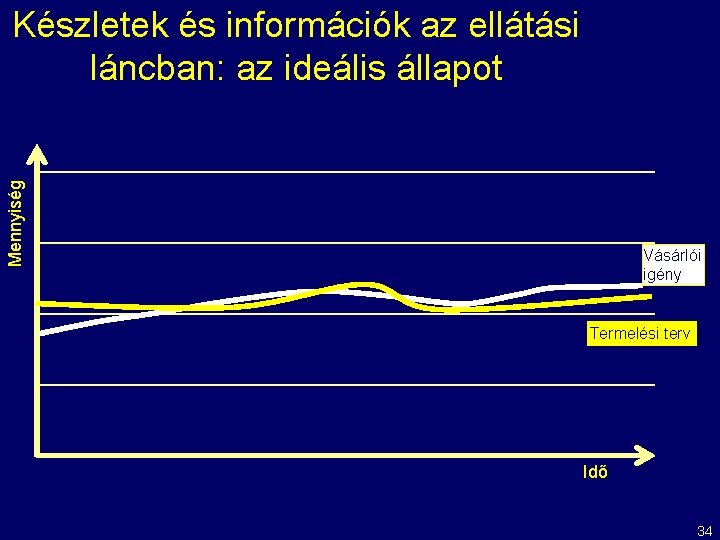 Mennyiség Készletek és információk az ellátási láncban: az ideális állapot Vásárlói igény Termelési terv