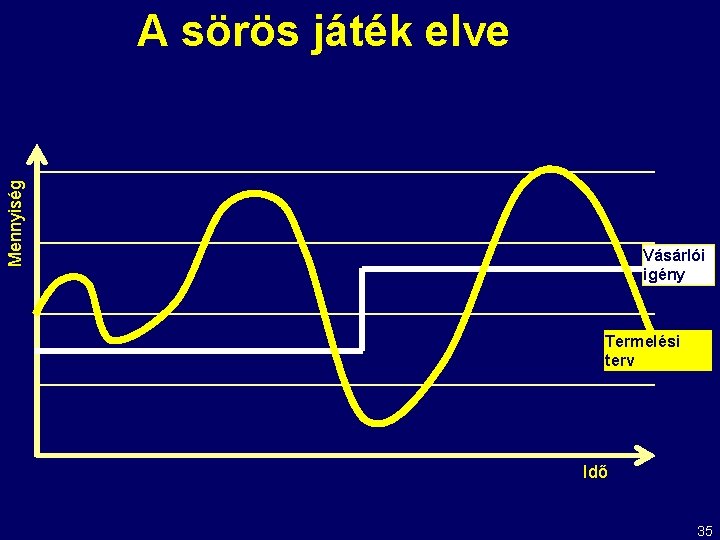 Mennyiség A sörös játék elve Vásárlói igény Termelési terv Idő 35 