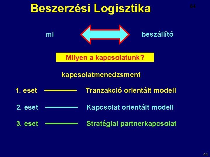 Beszerzési Logisztika 64 beszállító mi Milyen a kapcsolatunk? kapcsolatmenedzsment 1. eset Tranzakció orientált modell