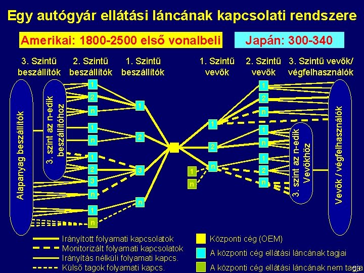 Egy autógyár ellátási láncának kapcsolati rendszere 1. Szintű beszállítók 1. Szintű vevők 2. Szintű