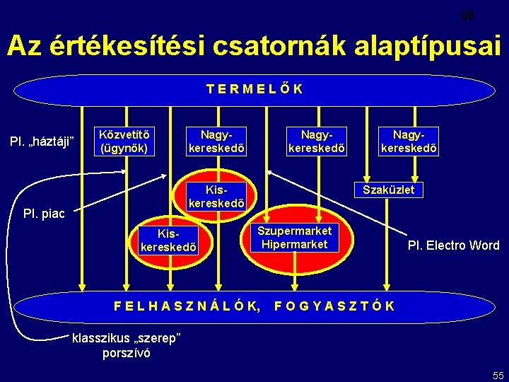 50 Az értékesítési csatornák alaptípusai TERMELŐK Pl. „háztáji” Közvetítő (ügynök) Nagykereskedő Kiskereskedő Pl. piac