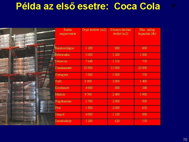 Példa az első esetre: Coca Cola Raktár megnevezése Depó területe (m 2) Készáru tárolási