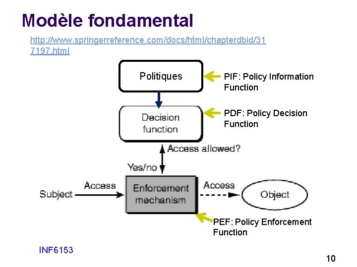 Modèle fondamental http: //www. springerreference. com/docs/html/chapterdbid/31 7197. html Politiques PIF: Policy Information Function PDF: