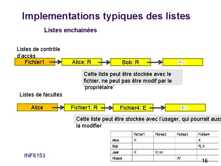 Implementations typiques des listes Listes enchaînées Listes de contrôle d’accès Fichier 1 Alice: R