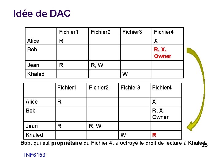 Idée de DAC Fichier 1 Alice Fichier 2 Fichier 3 R X Bob Jean