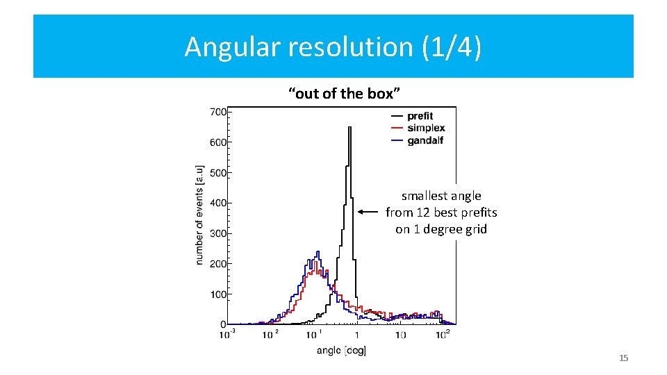 Angular resolution (1/4) “out of the box” smallest angle from 12 best prefits on