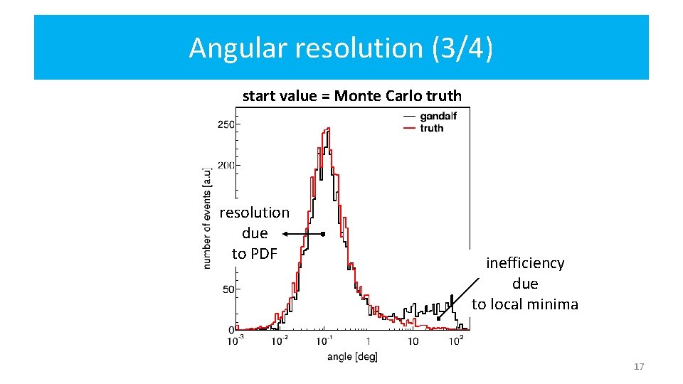 Angular resolution (3/4) start value = Monte Carlo truth resolution due to PDF inefficiency
