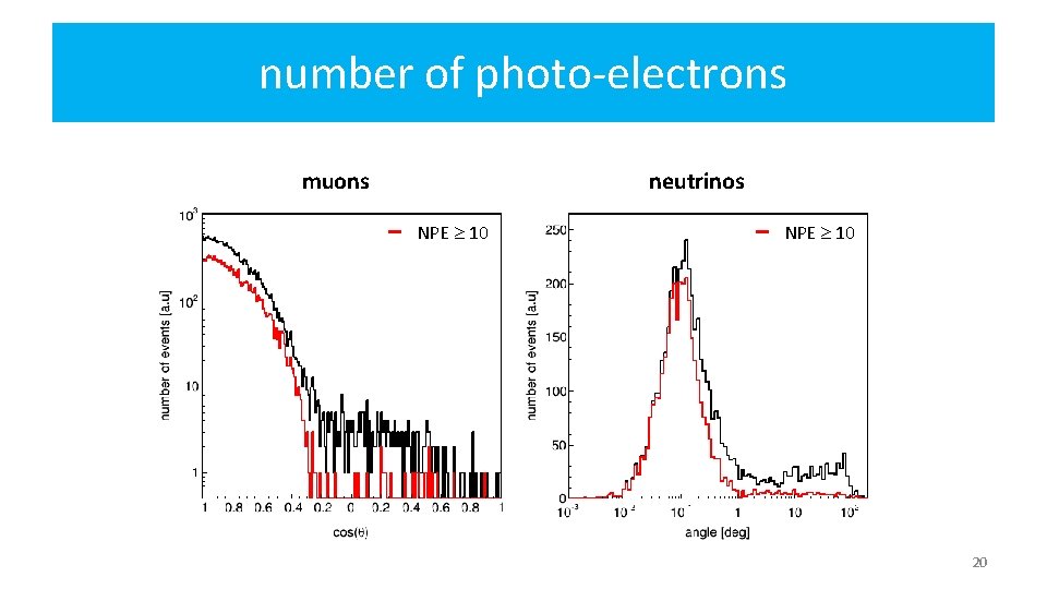number of photo-electrons muons neutrinos NPE 10 20 