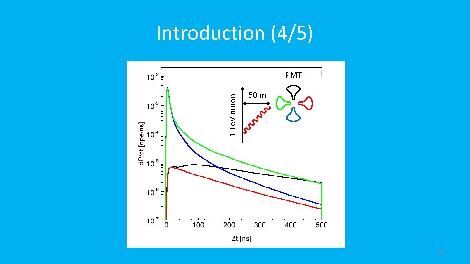 Introduction (4/5) 1 Te. V muon PMT 50 m 5 