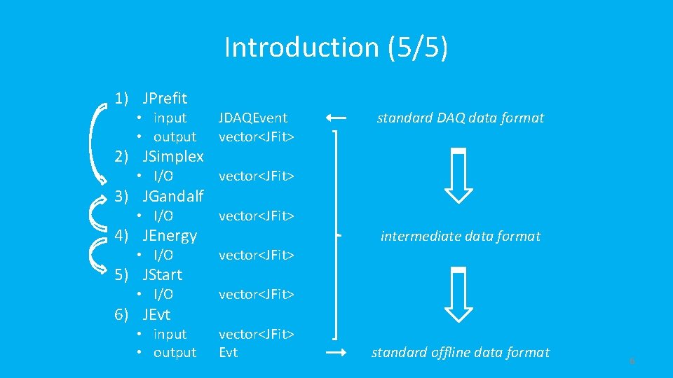 Introduction (5/5) 1) JPrefit • input • output JDAQEvent vector<JFit> • I/O vector<JFit> 2)