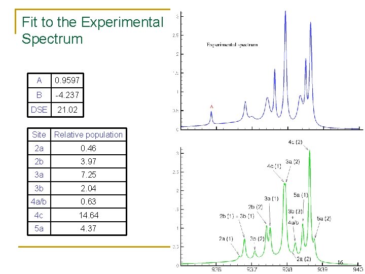 Fit to the Experimental Spectrum A 0. 9597 B -4. 237 DSE 21. 02