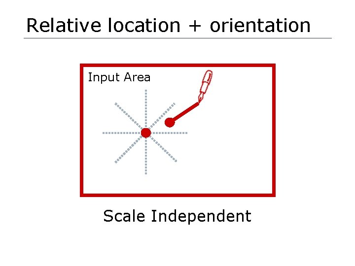 Relative location + orientation Input Area Scale Independent 