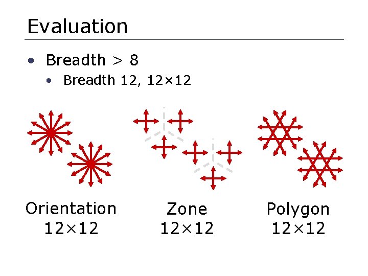 Evaluation • Breadth > 8 • Breadth 12, 12× 12 Orientation 12× 12 Zone