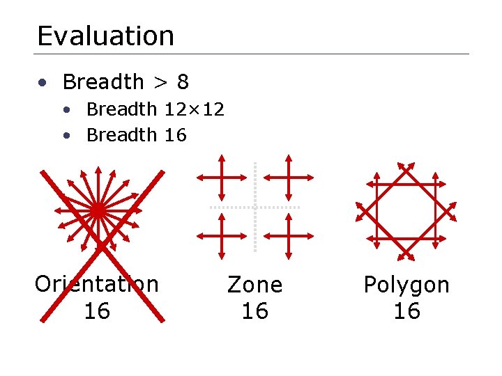 Evaluation • Breadth > 8 • Breadth 12× 12 • Breadth 16 Orientation 16