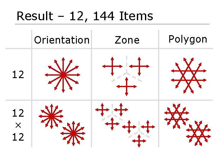 Result – 12, 144 Items Orientation 12 12 × 12 Zone Polygon 