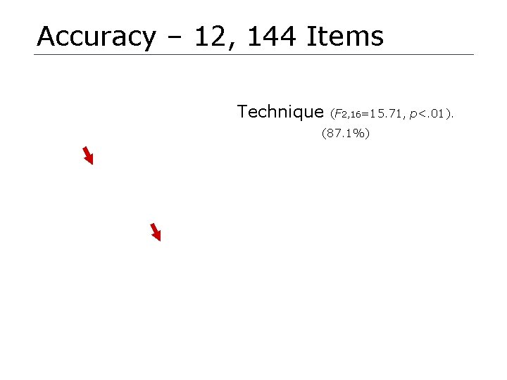 Accuracy – 12, 144 Items Technique (F 2, 16=15. 71, p<. 01). (87. 1%)