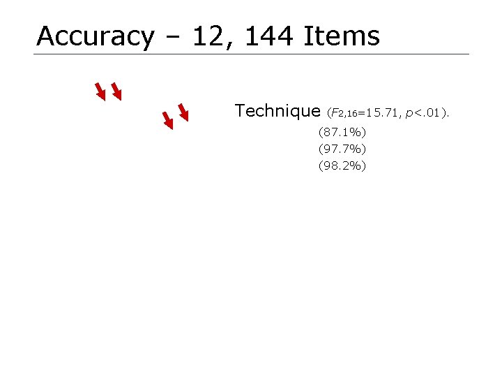 Accuracy – 12, 144 Items Technique (F 2, 16=15. 71, p<. 01). (87. 1%)